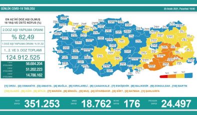 Türkiye’de Covid-19 nedeniyle 18 bin 762 yeni vaka tespit edildi
